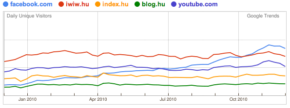 Facebook, Iwiw, Youtube, Index, Blog.hu látogatottsága 2010-ben