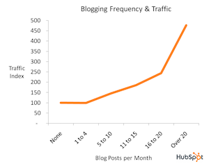 Gyakoribb blogbejegyzés = nagyobb látogatottság