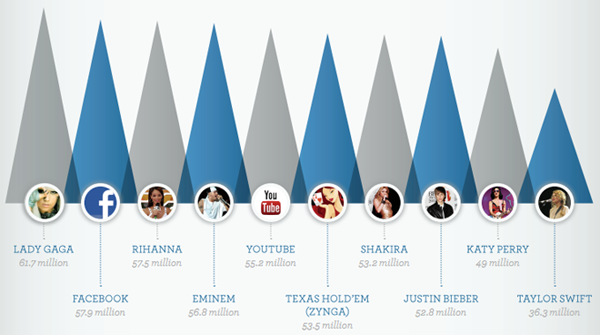 Lady Gaga oldalának több rajongója van, mint a Facebooknak.