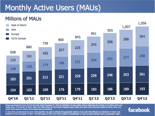 1.056 milliárd Facebook felhasználó. Szép nagy szám.
