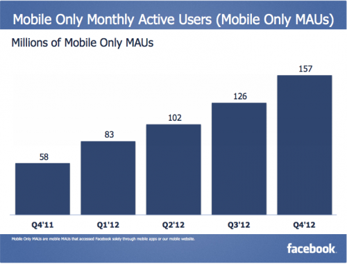 157 millió ember csak mobilról használja a Facebookot