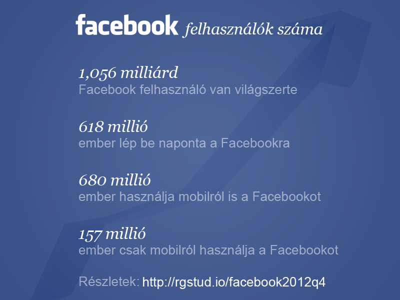 Facebook felhasználói számok a 2012 negyedik negyedéves jelentés alapján.