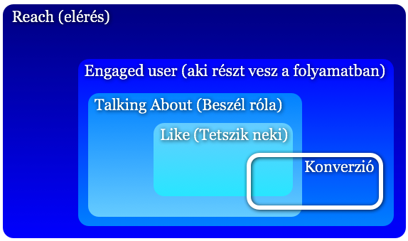 Facebook mérőszámok: reach, talking about, like, engeged user, konverzió