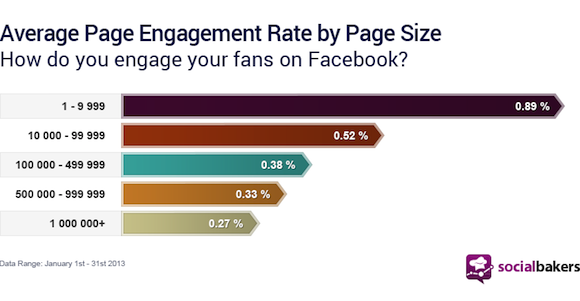 Facebook oldal aktivitási arány (engagement rate) iparág szerint