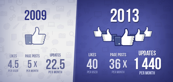 Több rajongó, több oldal és több kommunikáció a Facebookon. Az eredmény: 64-szeres növekedés négy év alatt.