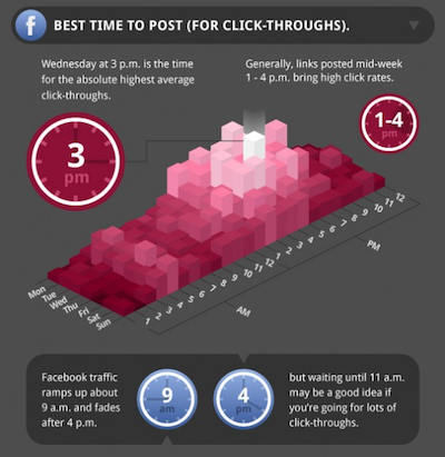 A látványos ábra szerint a hét közepe a nyerő Facebook bejegyzéshez. Biztos így van?