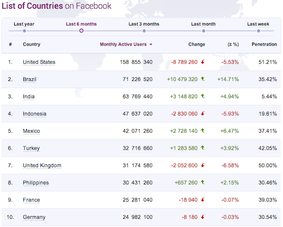 Facebook változás országonként.