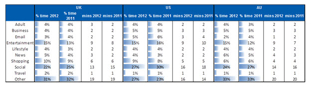 Internetezési szokás változások 2011 és 2012 között