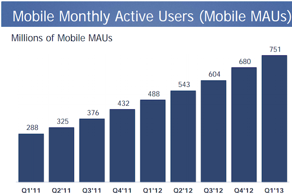 Facebook mobil felhasználók növekedése