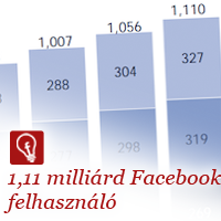 1.11 milliárd felhasználó a Facebookon, közülük 751 millió mobilon is aktív