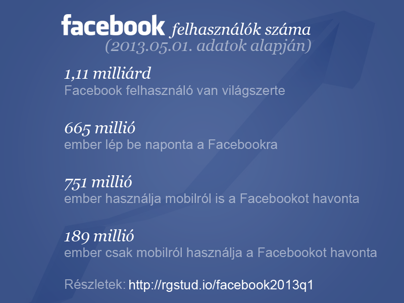 Facebook felhasználók aktuális száma.