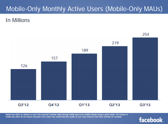 Vannak akik csak mobilon használják a Facebookot. 254 millióan....