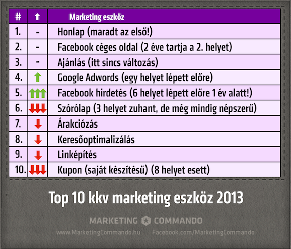 Top 10 marketing eszköz a magyar vállalkozások körében.