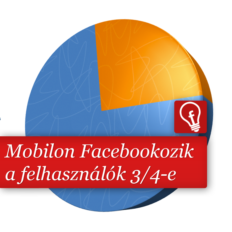 A felhasználók háromnegyede mobilon Facebookozik