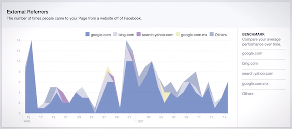 Nem szabad elfelejteni, hogy a Facebook oldalunk kívülről is kap látogatókat. Ebből a grafikonból megtudjuk, melyik weboldalak járnak az élen.