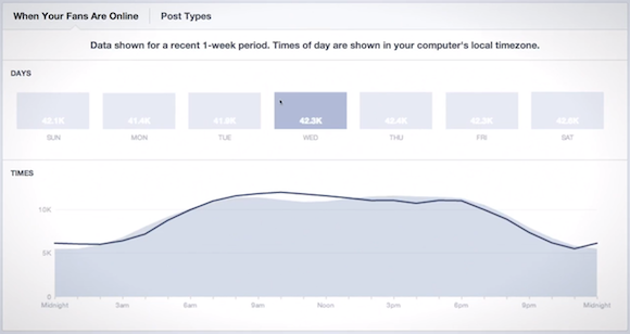 Megtudhatjuk, hogy a rajongóink melyik órában vannak a legnagyobb számban jelen a Facebookon.