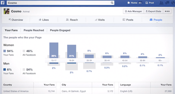 Ez a korfa azt mutatja, hogy a saját rajongóink eloszlása mennyiben tér el a Facebookozók eloszlásától.