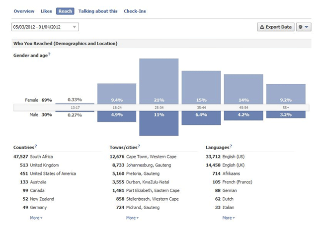 A weboldal statisztika nagyon sok hasznos információt mutat meg arról, hogy használják a Facebook megoldásait a weboldaladon