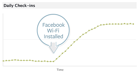 A Facebokkal összekapcsolt wifi használata után így nő az online bejelentkezések száma (a Facebook szerint)