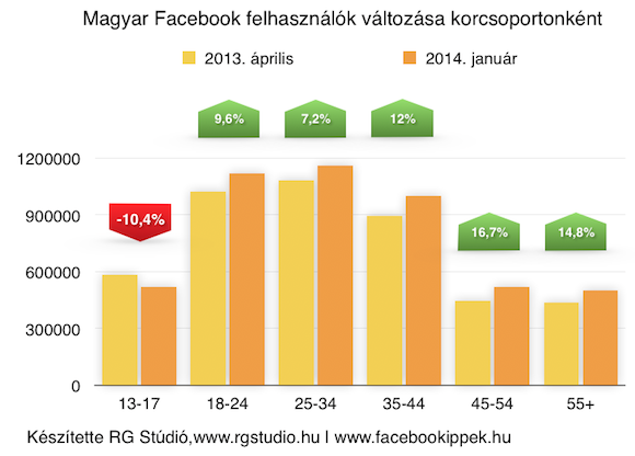A Facebook adatai alapján magyar 60.000 tini távozott az eltelt 10 hónapban