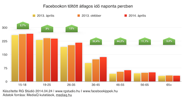 Naponta átlagosan 186 percet töltenek el a magyarok a Facebookon. Korcsoportra bontva természetesen nagy az eltérés, de egyelőre nem nagyon csökken az itt eltöltött idő a változások ellenére. Sőt.