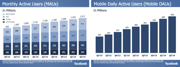 A Facebook minden területen növekedett 2014 második negyedévében