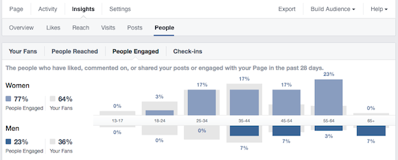Facebook oldal statisztika: aktív rajongóink korfája