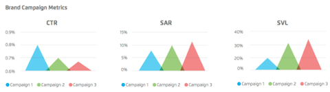 A CTR a különböző minta kampányokban nem mutat erős összefüggést sem a másodlagos akcióval (SAR), se a bolt látogatás növekedésével (SVL)