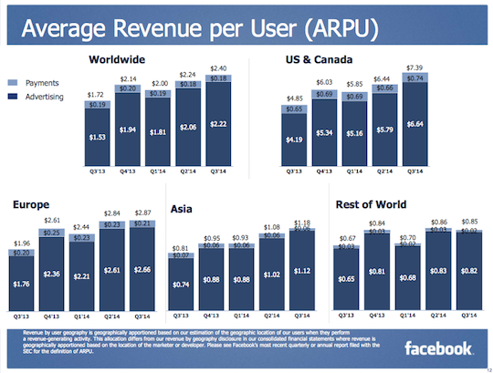 A Felhasználók értéke a Facebookon földrajzi bontásban