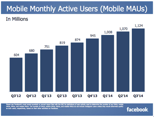 A Facebookot a felhasználók 80+ %-a használja napi szinten mobilról.