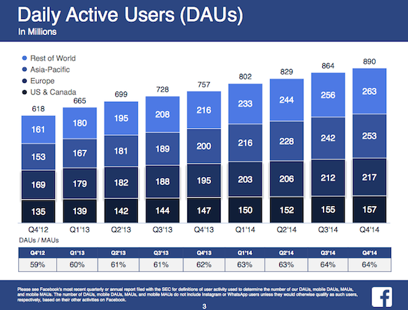 A Facebook napi használatának növekedése, régiókra bontva.