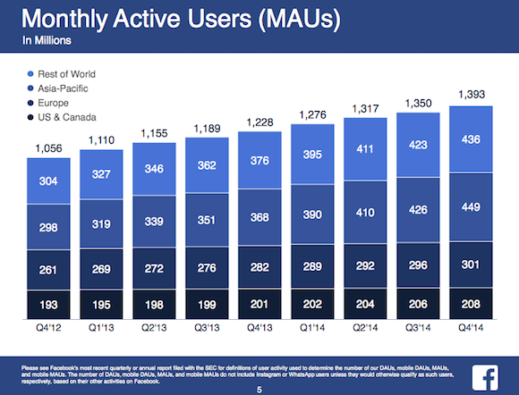 A Facebook havi használatának növekedése, régiókra bontva.
