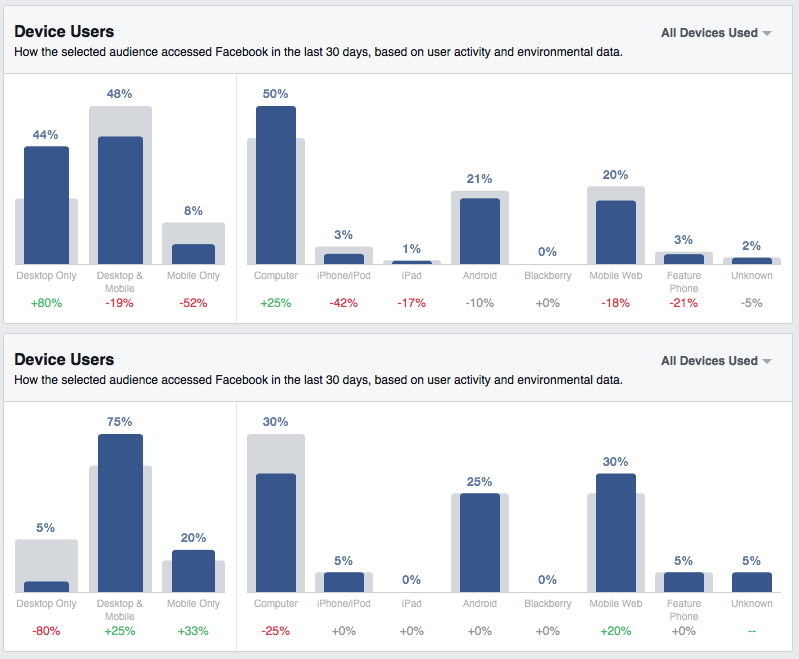 Egy választott célcsoport Facebookozási szokásai az Audience Insights-ban. A felső oldal esetén az átlagosnál többen használják a számítógépet, az alsónál átlagosnál kevesebben.