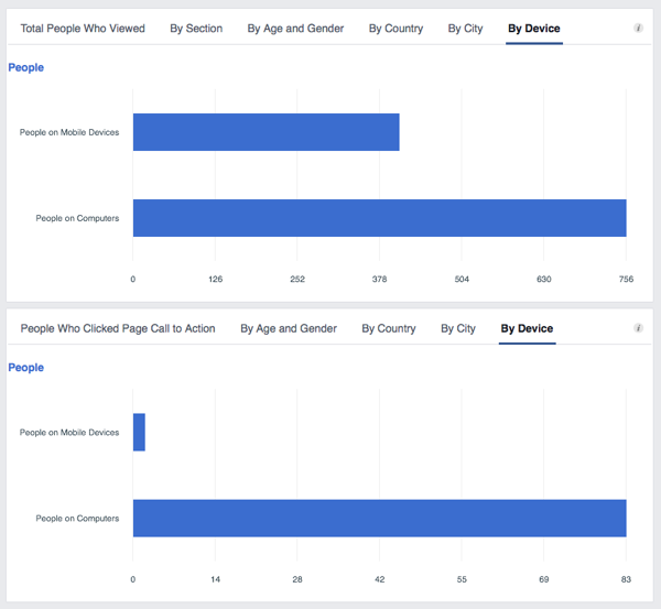 A Facebook oldalak megtekintési statisztikája megmutatja, hogy milyen eszközökről jönnek a látogatók. 