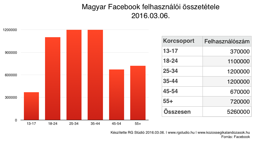 Facebook felhasználók 2016 márciusában: szembetűnő, milyen kevesen vannak a 18 alattiak.