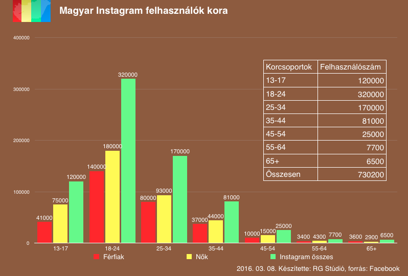 Az Instagram a fiatalok közösségi hálózata Magyarországon (is)
