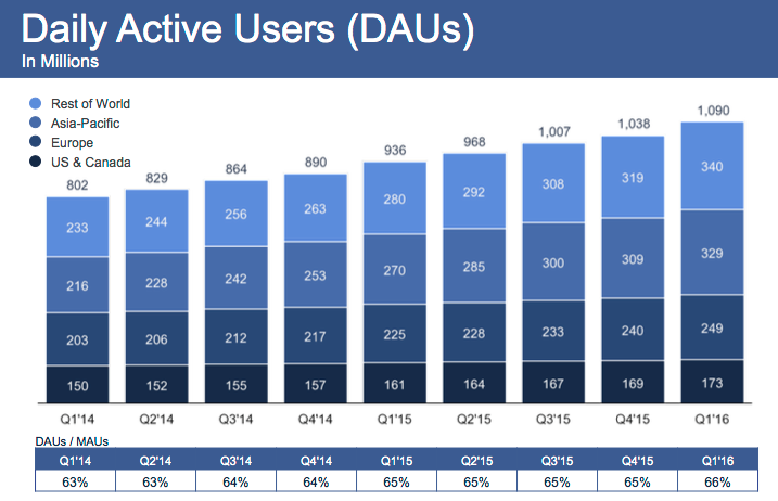 Facebook felhasználók alakulása napi szinten