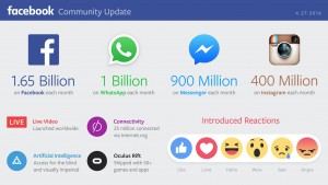 Facebook platformok 2016 első negyedévében