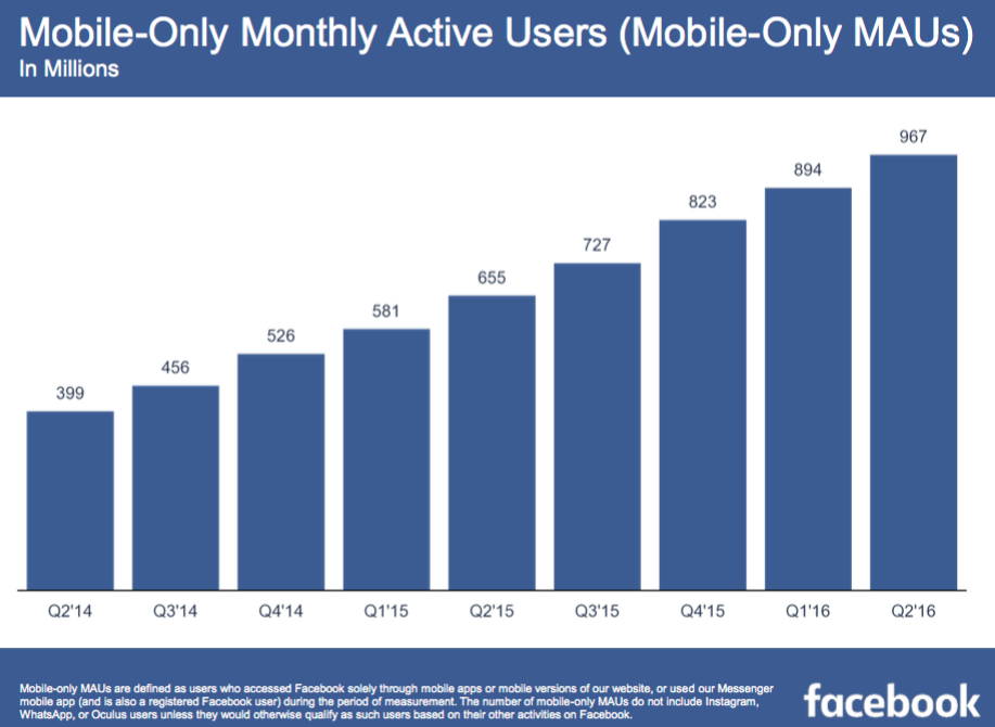 Majdnem 1 milliárd olyan ember van, aki csak mobilon Facebookozik.