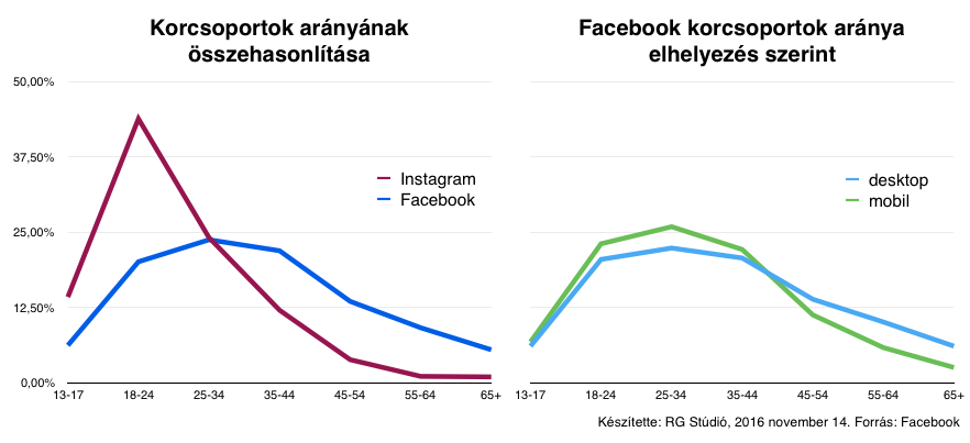 Facebook és Instagram felhasználók aránya, plusz FB felhasználók eszközök szerint.
