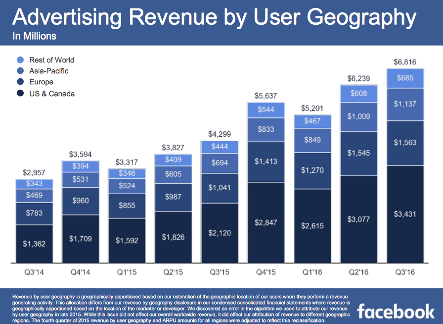 A Facebook hirdetési bevétele 2016 harmadik üzleti negyedévében
