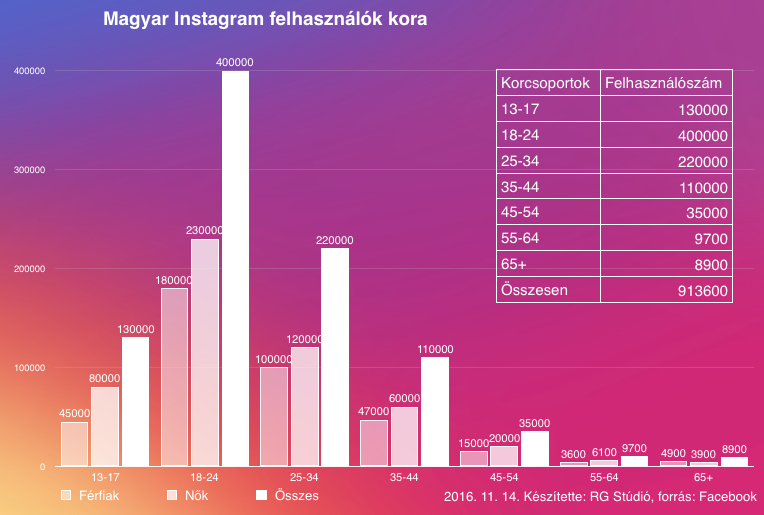 Magyar Instagram felhasználók bontása korcsoportonként