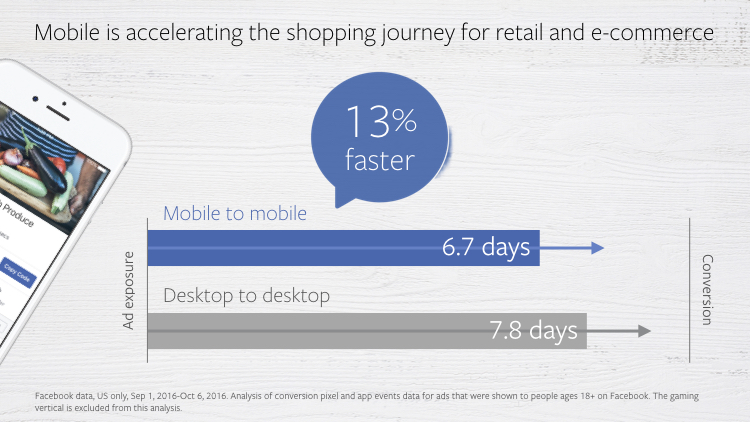 Mobilon kevesebb terméket nézünk meg a vásárlás folyamán, és gyorsabban meghozzuk a vásárlási döntést a Facebook adatai szerint.