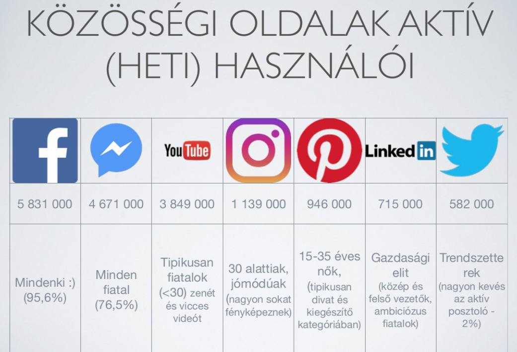 Magyar felhasználók a legnagyobb közösségi oldalakon és üzenetküldő platformokon. Forrás: MediaQ