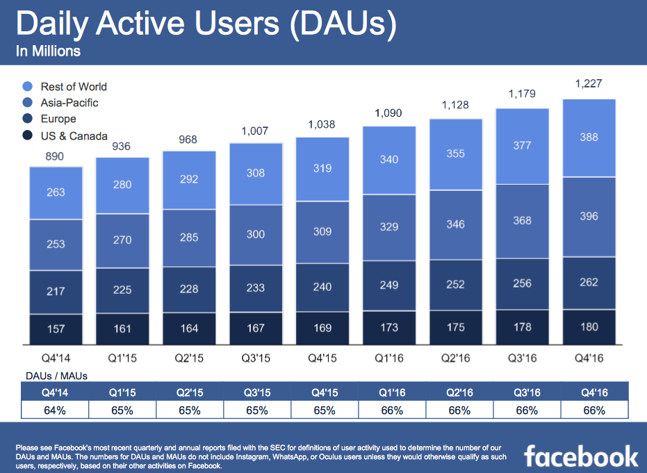 A napi aktív Facebook felhasználók növekedése