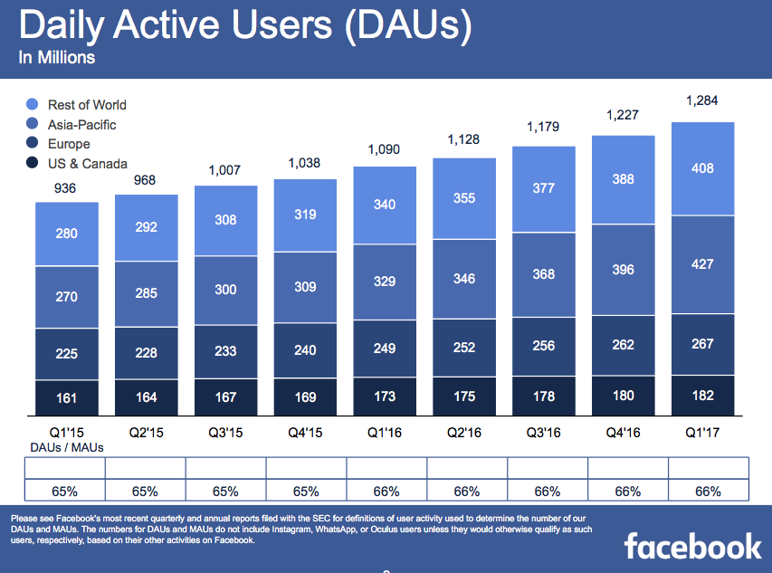 A napi felhasználói aktivitás alakulása a Facebookon