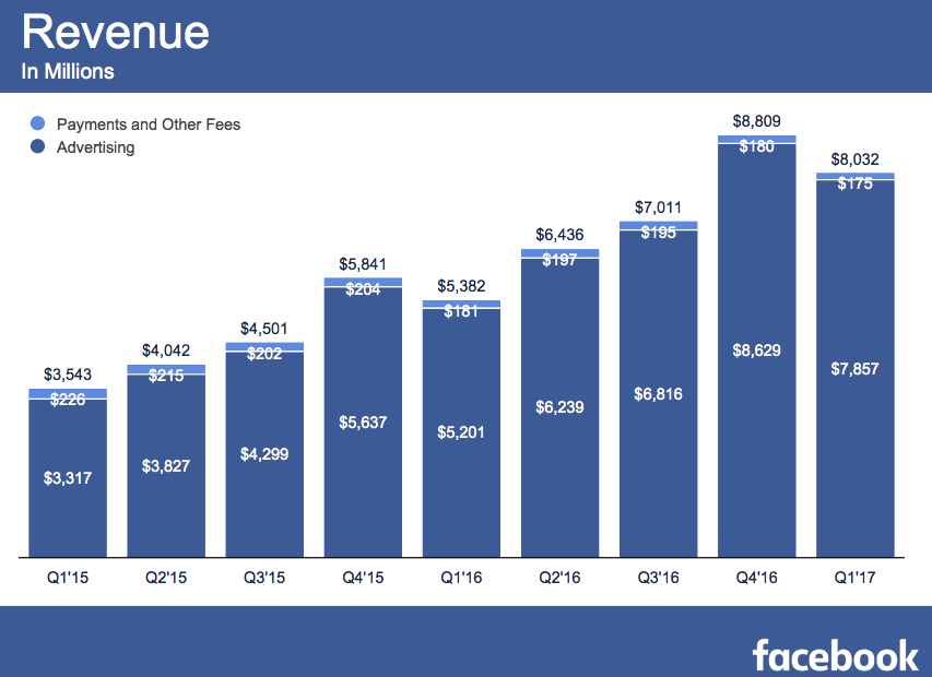 A Facebook bevételeinek alakulása