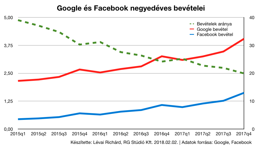 A Facebook és a Google bevételeinek alakulása