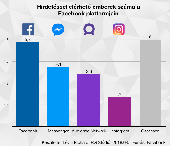 Hirdetéssel elérhető magyarok a Facebook nagyobb platformjain: elég vegyes a kép
