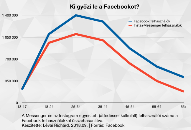 Messenger + Instagram felhasználói száma és a Facebook összehasonlítása